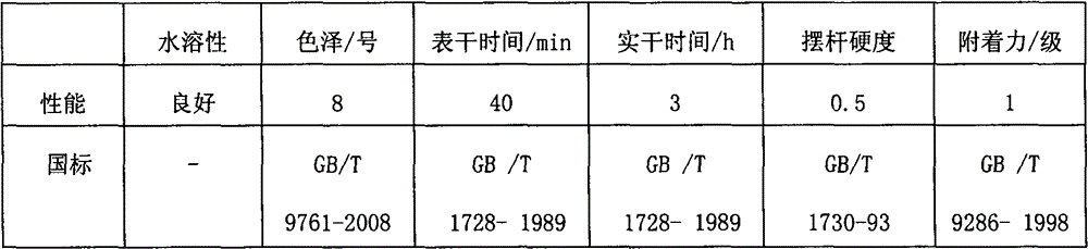 Synthesis method of styrene/acrylate-modified quick-drying water-based alkyd resin