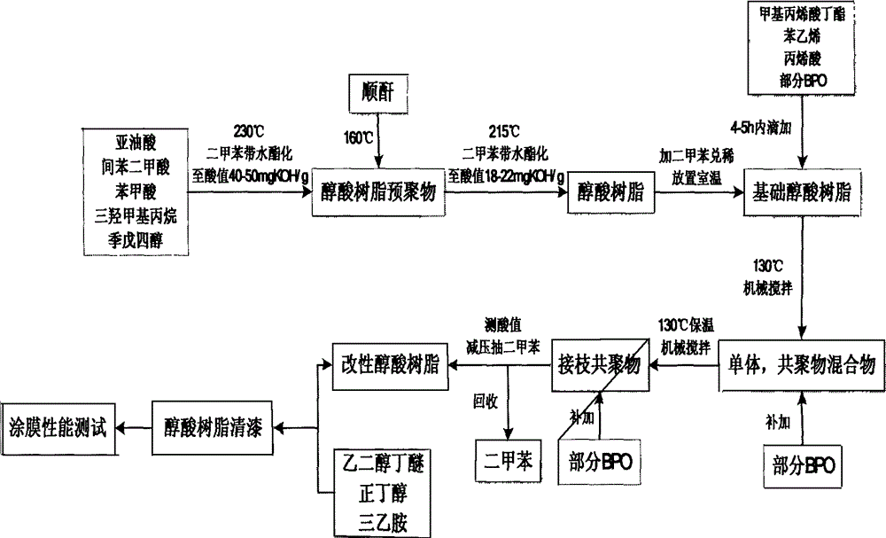 Synthesis method of styrene/acrylate-modified quick-drying water-based alkyd resin