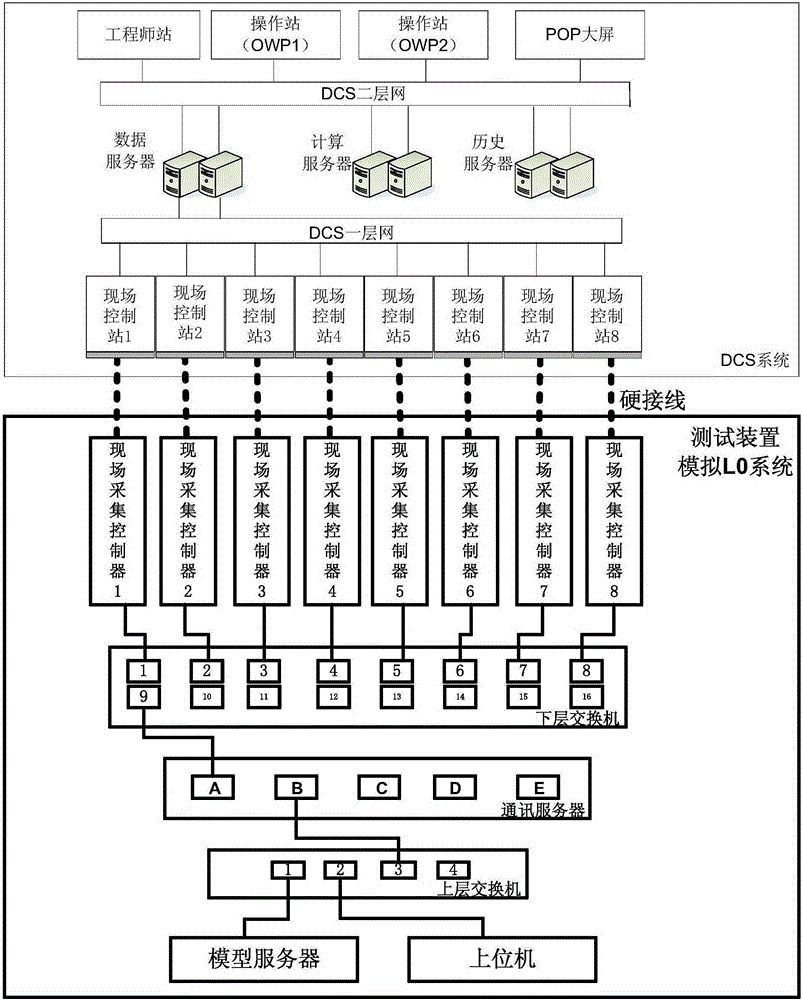 Nuclear power DCS platform test device based on simulation system and test method thereof