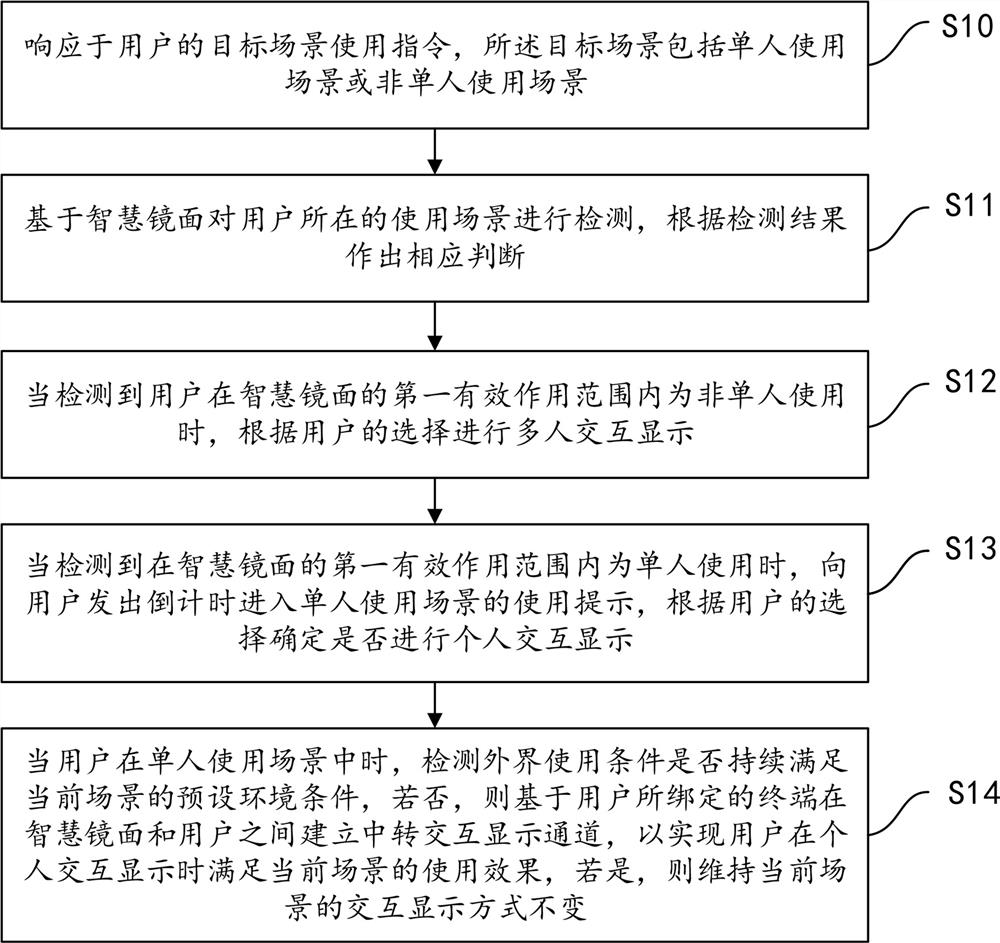 Interactive display method and system based on smart mirror surface