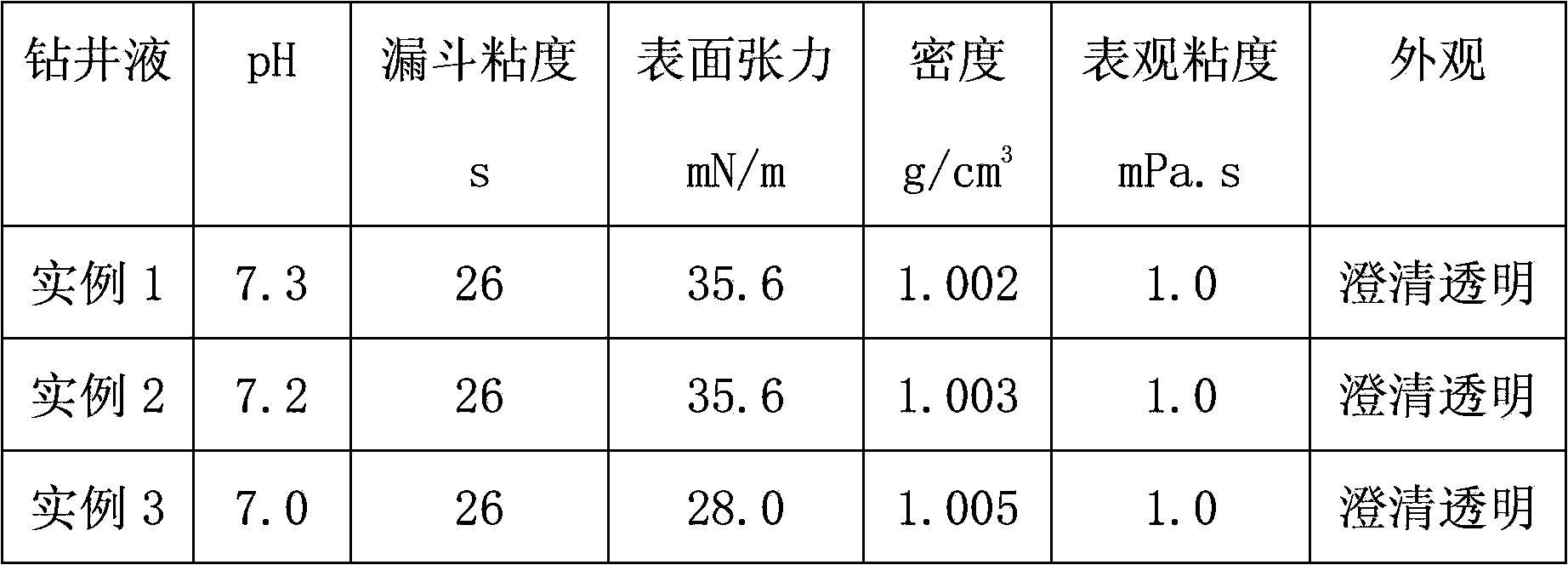 Horizontal well drilling fluid for protecting coal bed gas reservoir