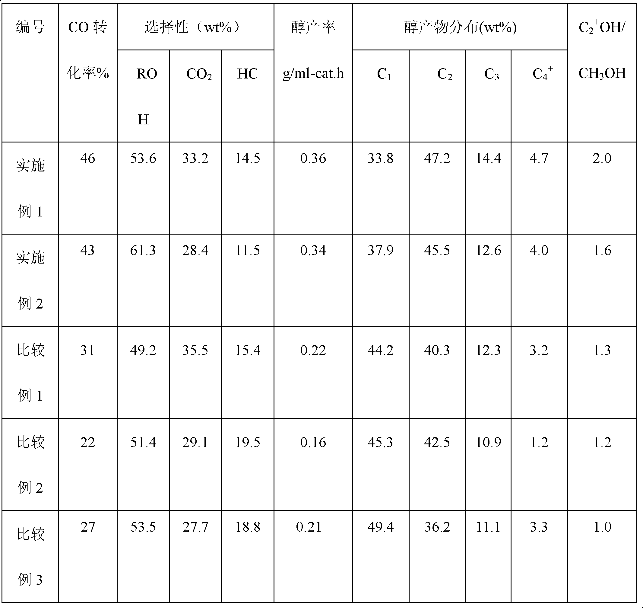 Double-hole carrier iron/ copper low-carbon alcohol synthesis catalyst and preparation method thereof