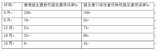 Oral soluble direct-drinking probiotics powder and preparation method thereof