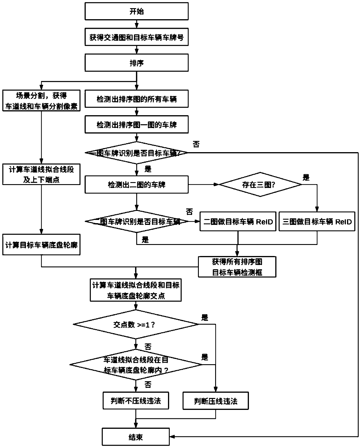 Deep learning based automatic checking method against vehicle lane-pressing illegal behavior