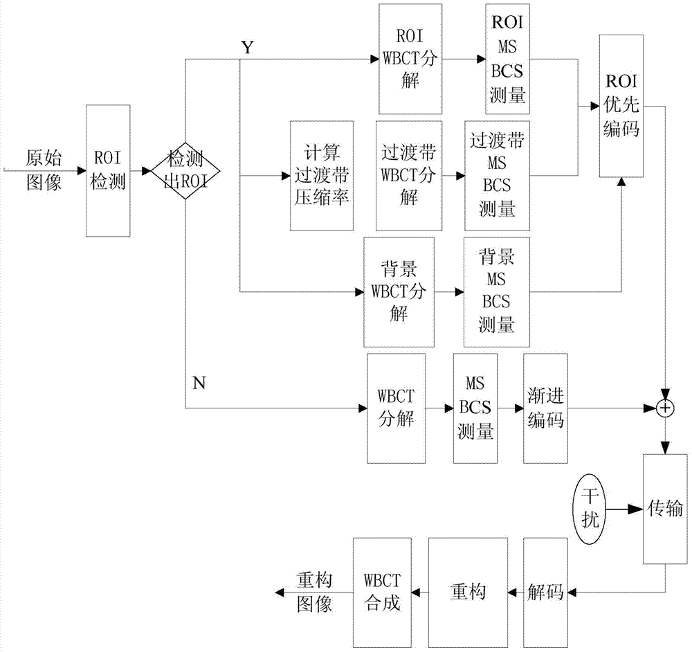 A Multi-scale Compressive Sensing Progressive Coding Method Based on Region of Interest Priority