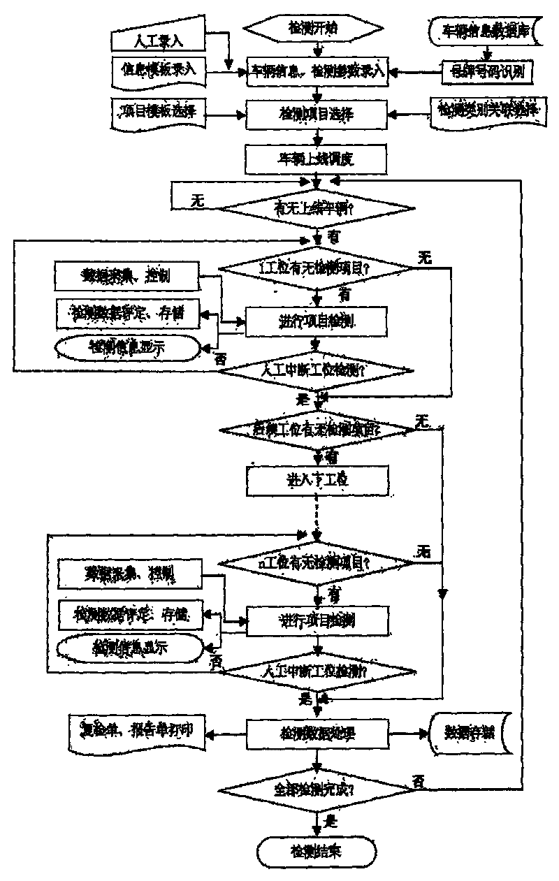 Automatic motor vehicle detecting system and its operation process