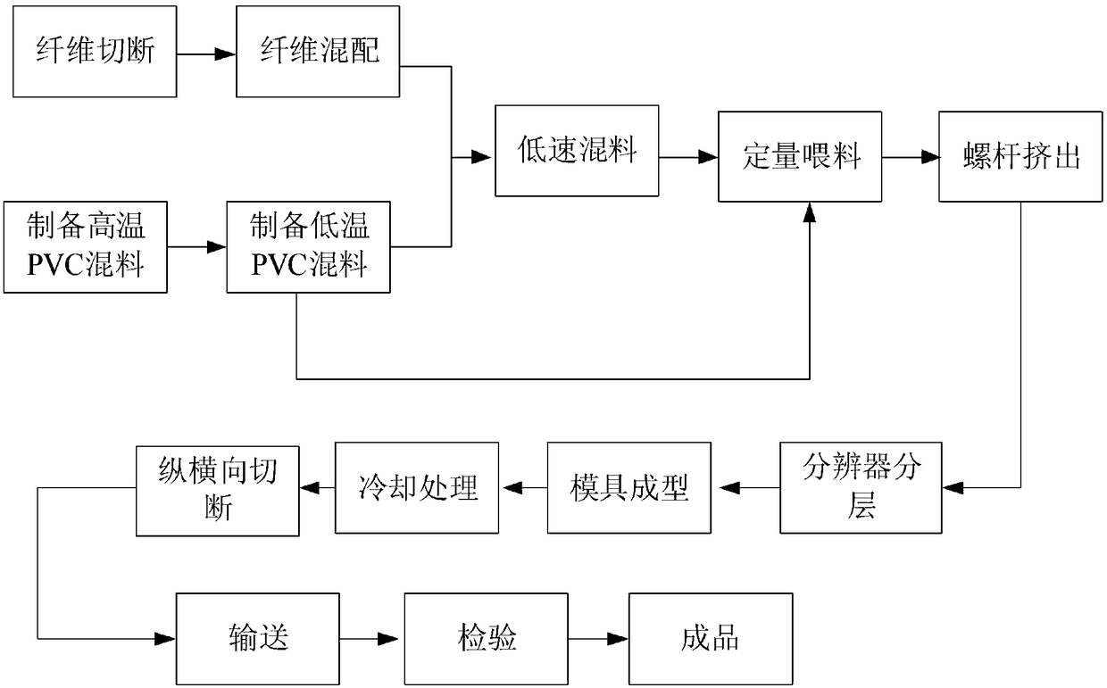 Fiber-reinforced polyvinyl chloride composite floor and its production process