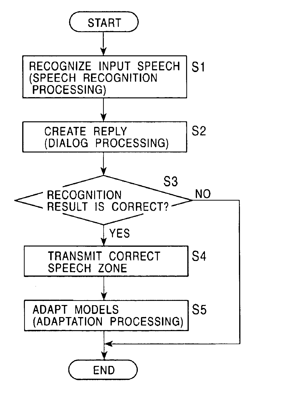 Speech recognition with feedback from natural language processing for adaptation of acoustic models