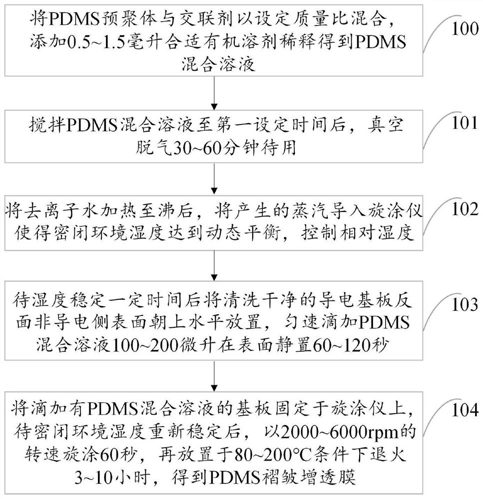 Preparation method of PDMS in-situ wrinkled antireflection film and monochromatic light organic light emitting diode