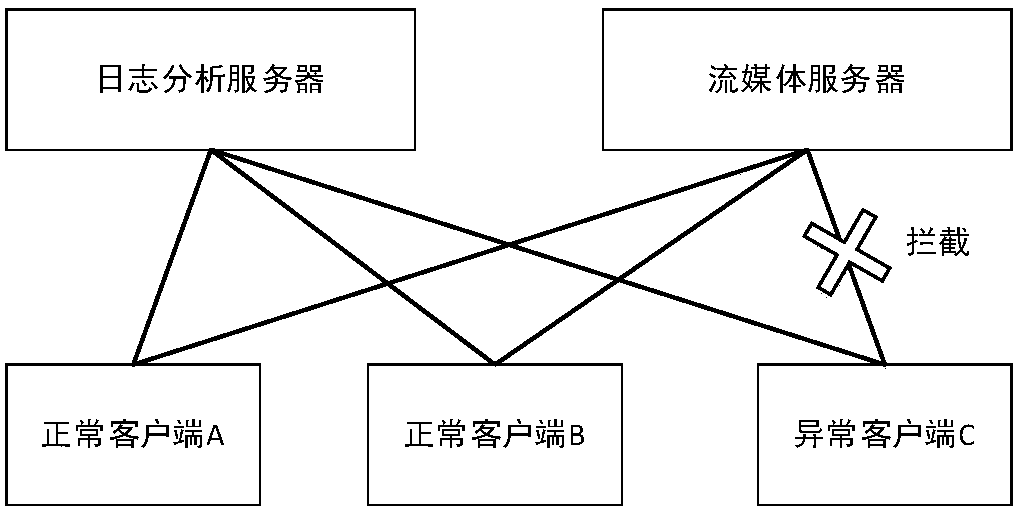 A Statistics-Based Access Identification Method for Abnormal Interface