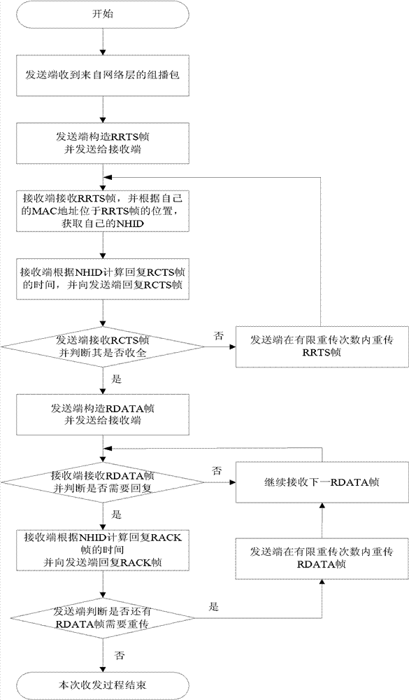 MAC (Media Access Control) layer reliable multicasting method of wireless ad hoc network