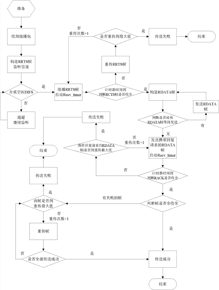 MAC (Media Access Control) layer reliable multicasting method of wireless ad hoc network