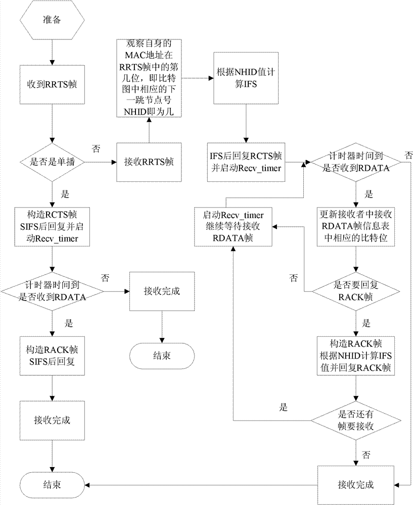 MAC (Media Access Control) layer reliable multicasting method of wireless ad hoc network