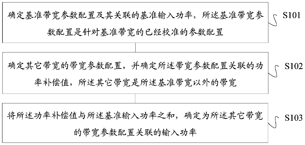 Method and device for determining input power of power amplifier, storage medium and terminal