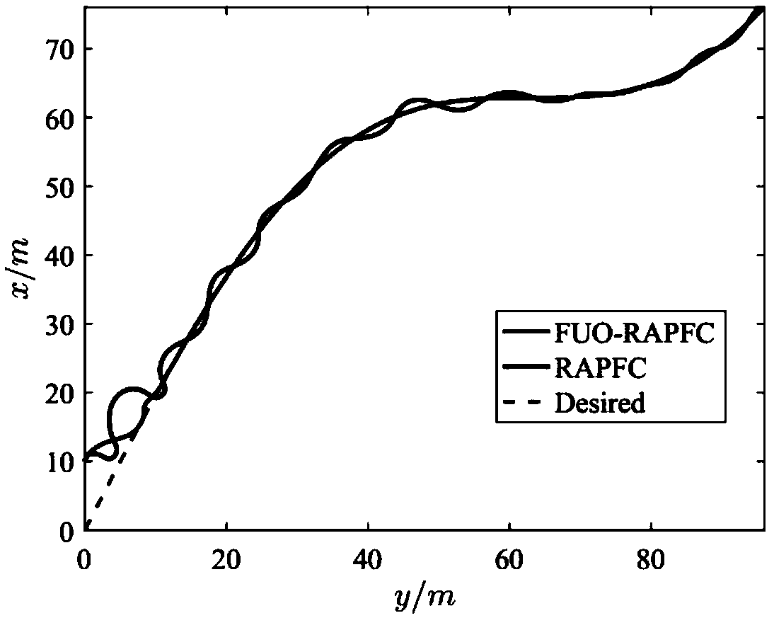 Robust adaptive underactuated surface ship path tracking control method based on fuzzy unknown observer