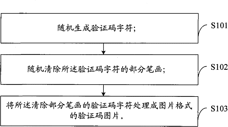 A method and system for generating a picture verification code