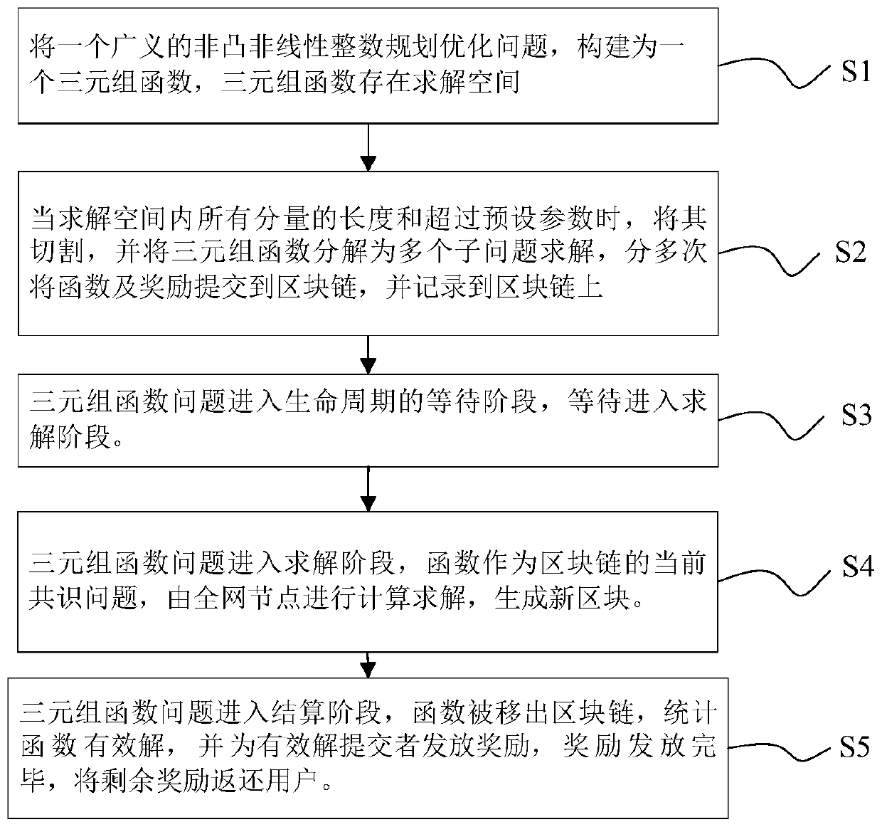 Block chain consensus mechanism based on optimization problem