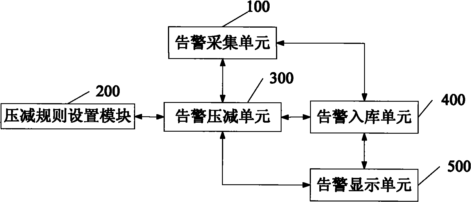 Alarm compression system and method based on communication network