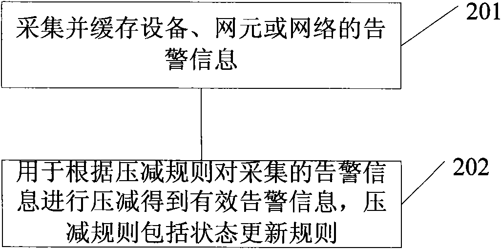 Alarm compression system and method based on communication network