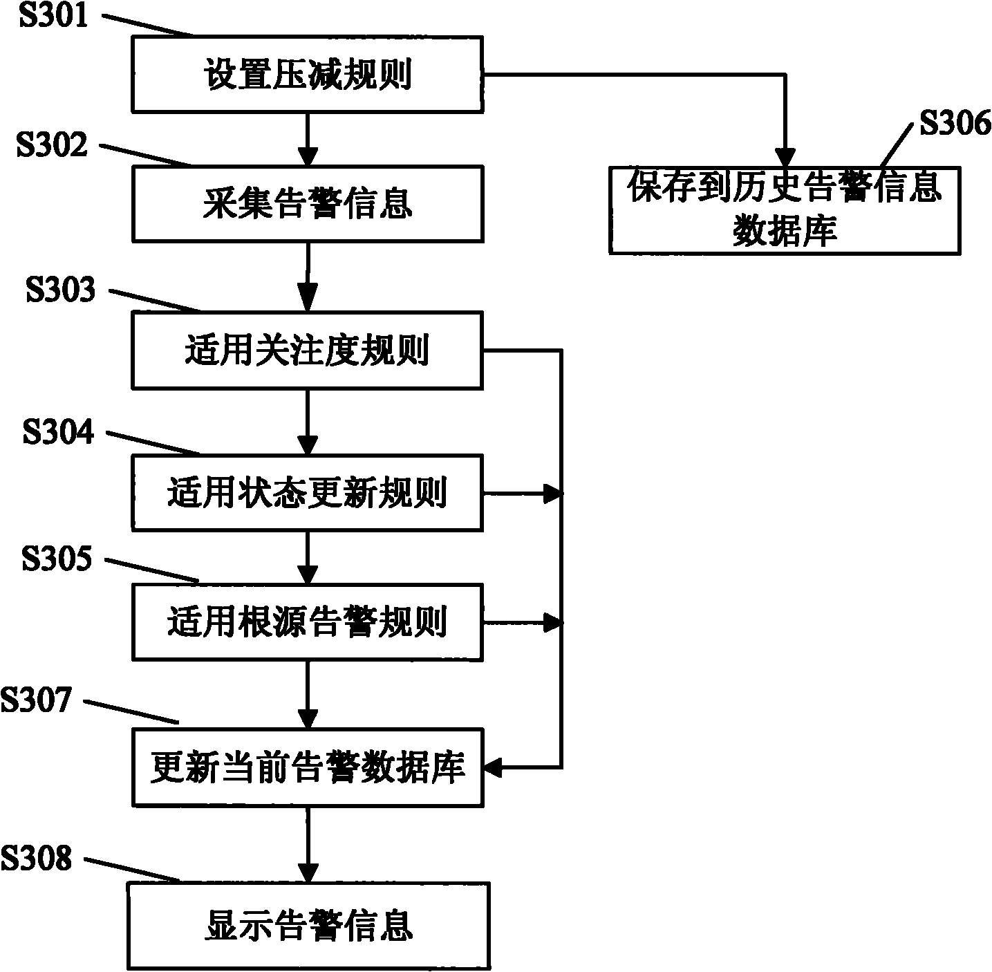 Alarm compression system and method based on communication network