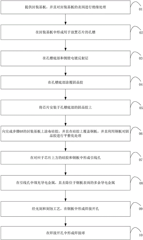 LED chip modularized packaging method