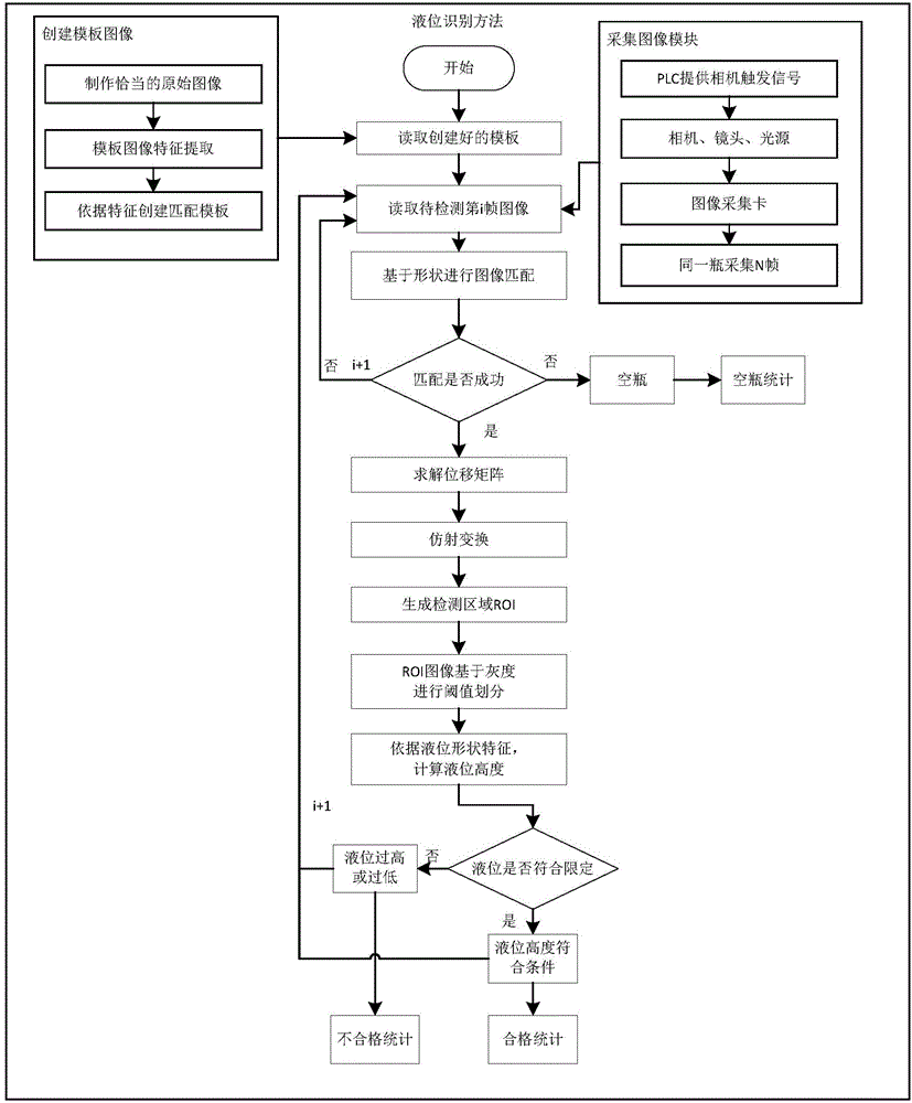 Medicine bottle liquid level detection method based on image processing