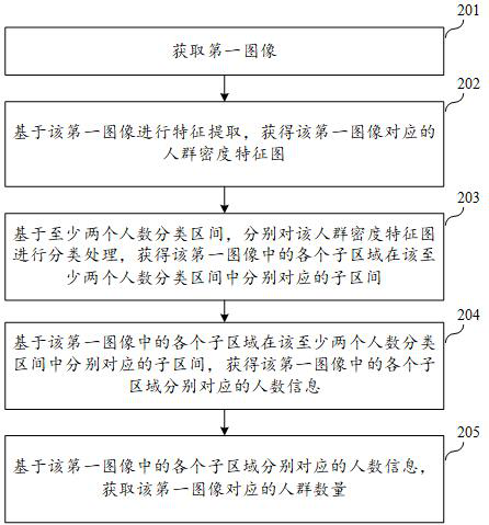 Method, device, equipment and storage medium for determining the number of people