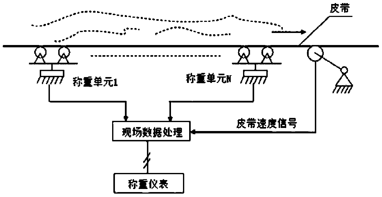 Array type belt conveyor weighing device and installation process thereof