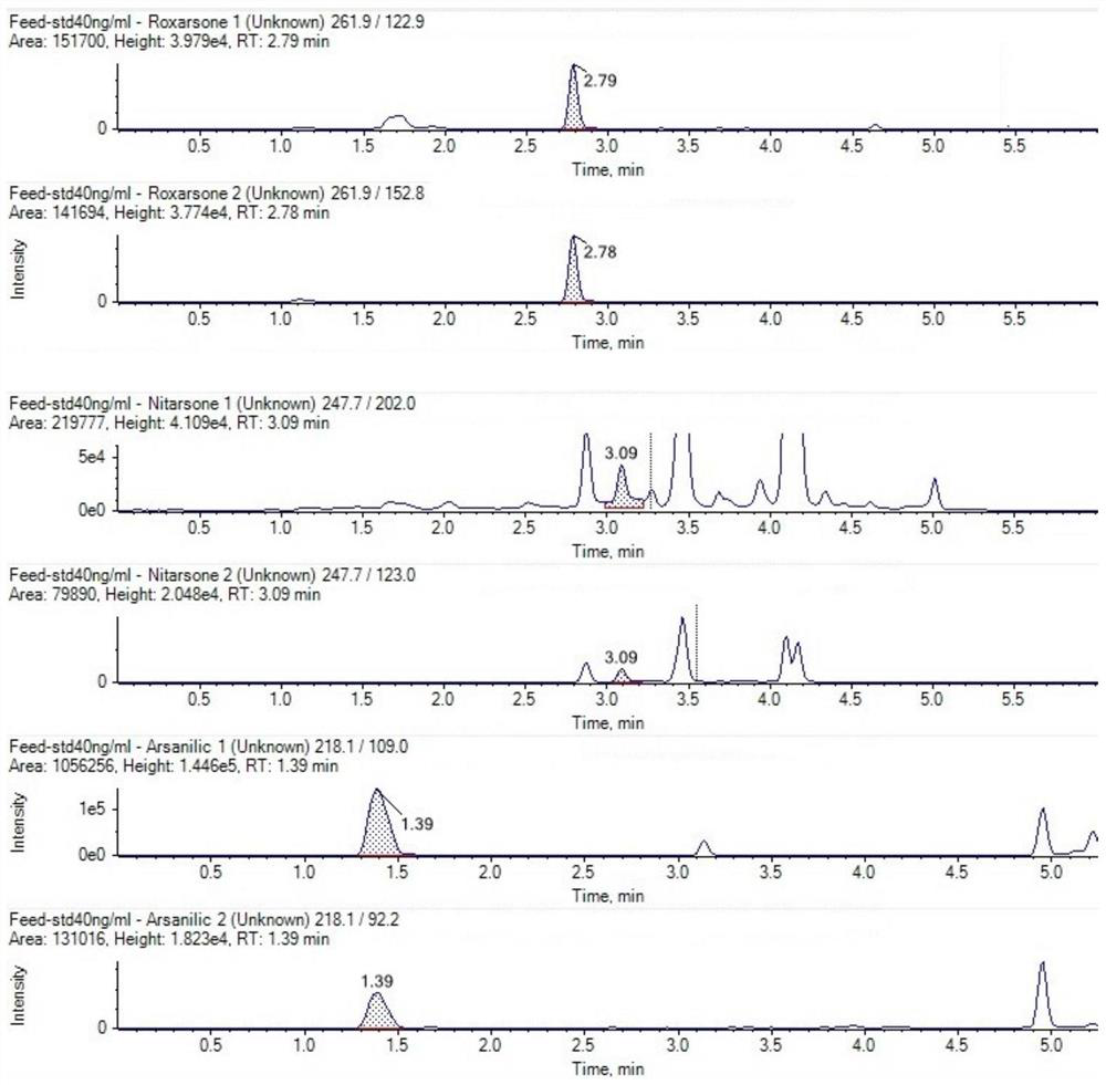 A method for the detection of arsanic acid, nitrophenyl arsenic acid and roxarsone in feed