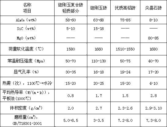 Low-heat conductance silicon corundum brick material and silicon corundum composite brick made of same