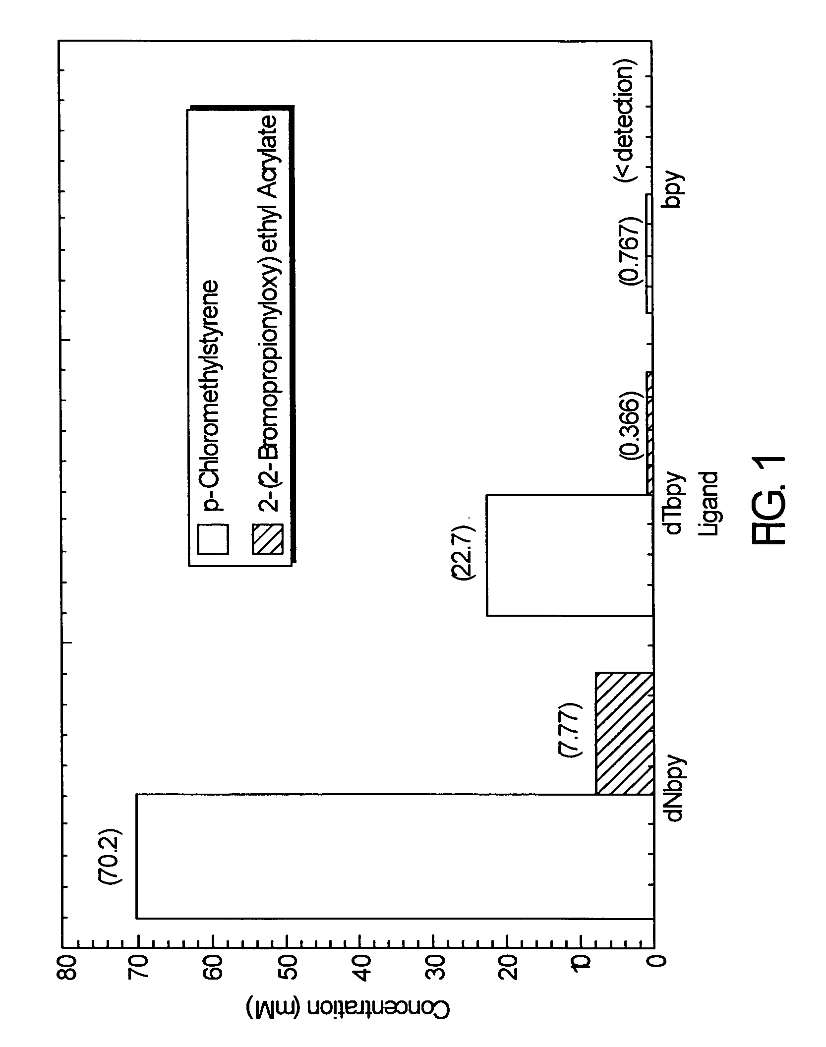 Atom or group transfer radical polymerization