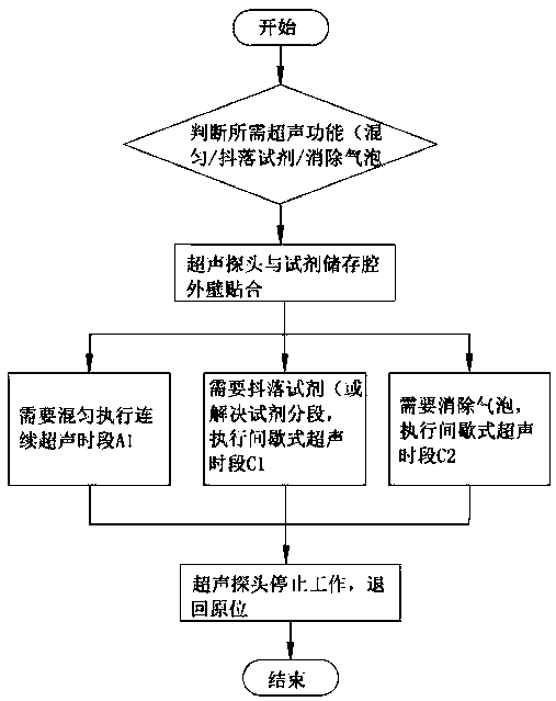 A kind of microfluidic chip reagent ultrasonic mixing method