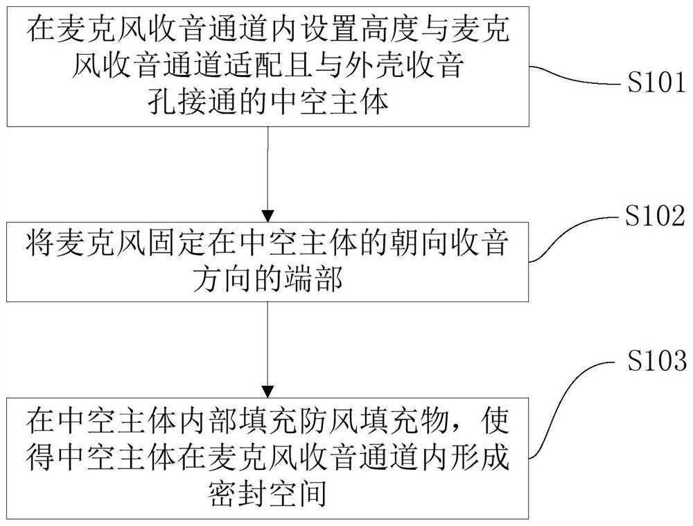 Windproof processing method for intelligent voice equipment, windproof structure and intelligent voice equipment with the same structure