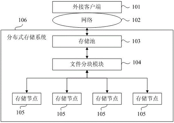 Distributed storage system and storing and reading method for files