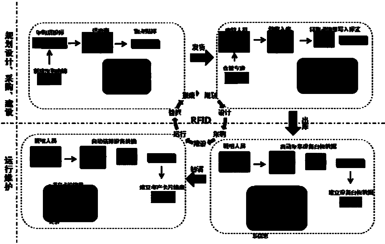 Quick checking method for life cycle asset of power asset