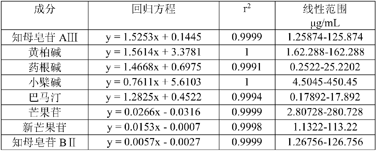 Quality detection method of traditional Chinese medicine compound with efficiency of treating acute and chronic pyelonephritis and prostatic hyperplasia