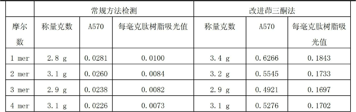 Improved detecting method for solid phase polypeptide synthesis by use of triketohydrindene hydrate