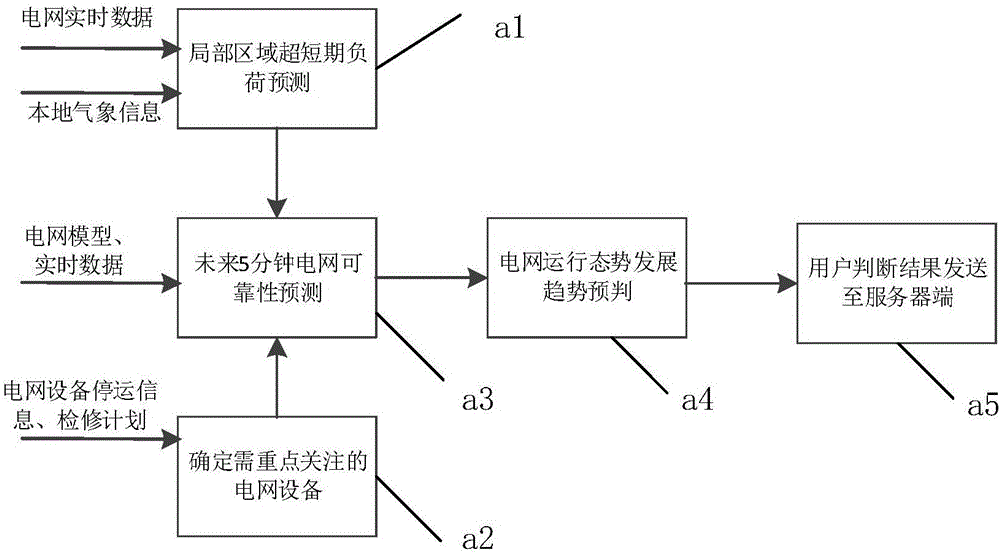 Mobile-device-based grid scheduling situation sensing system