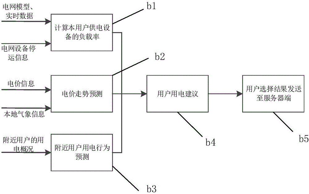 Mobile-device-based grid scheduling situation sensing system