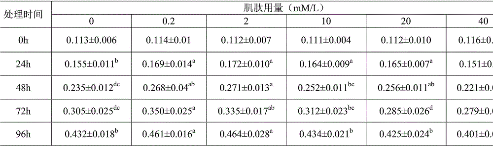 Feed additive for promoting growth of porcine skeletal muscle and application thereof