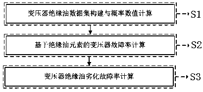 Method for calculating failure rate of insulation oil degradation of transformer