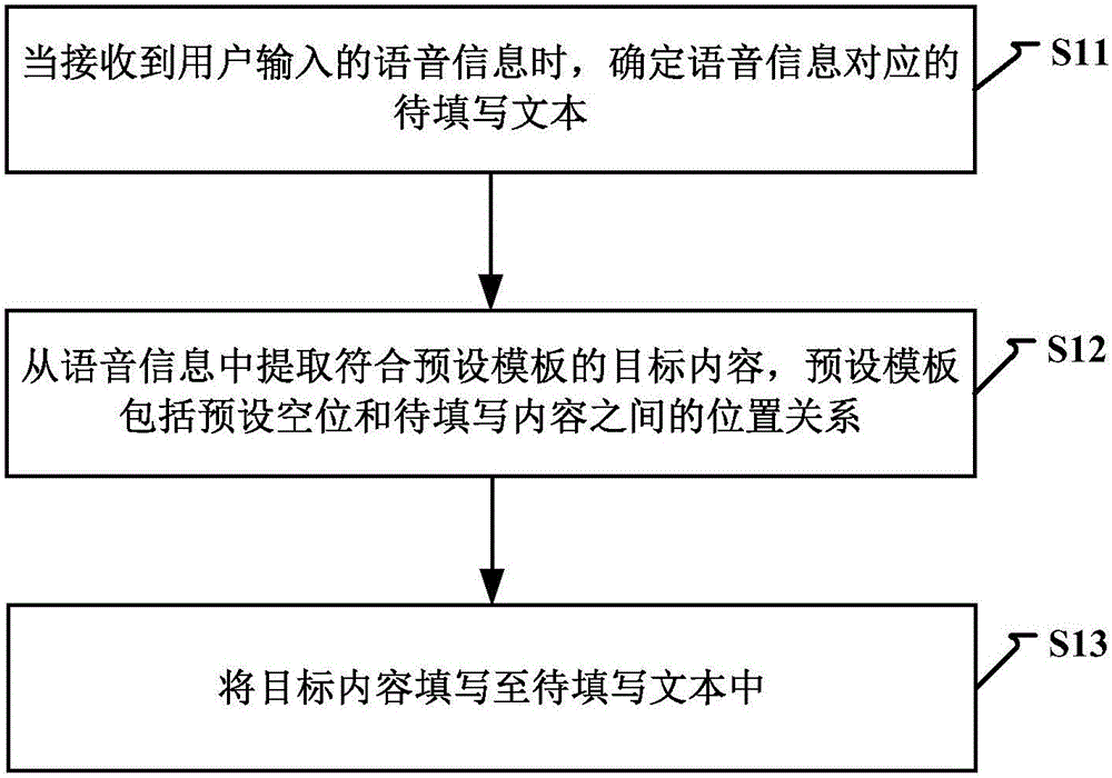 Information processing method and device based on voice input