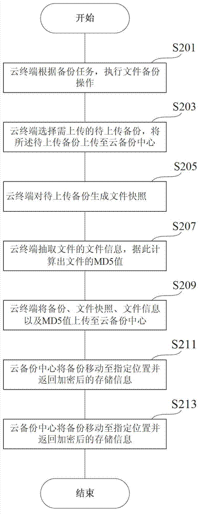 Cloud computing-based safety backup system and method