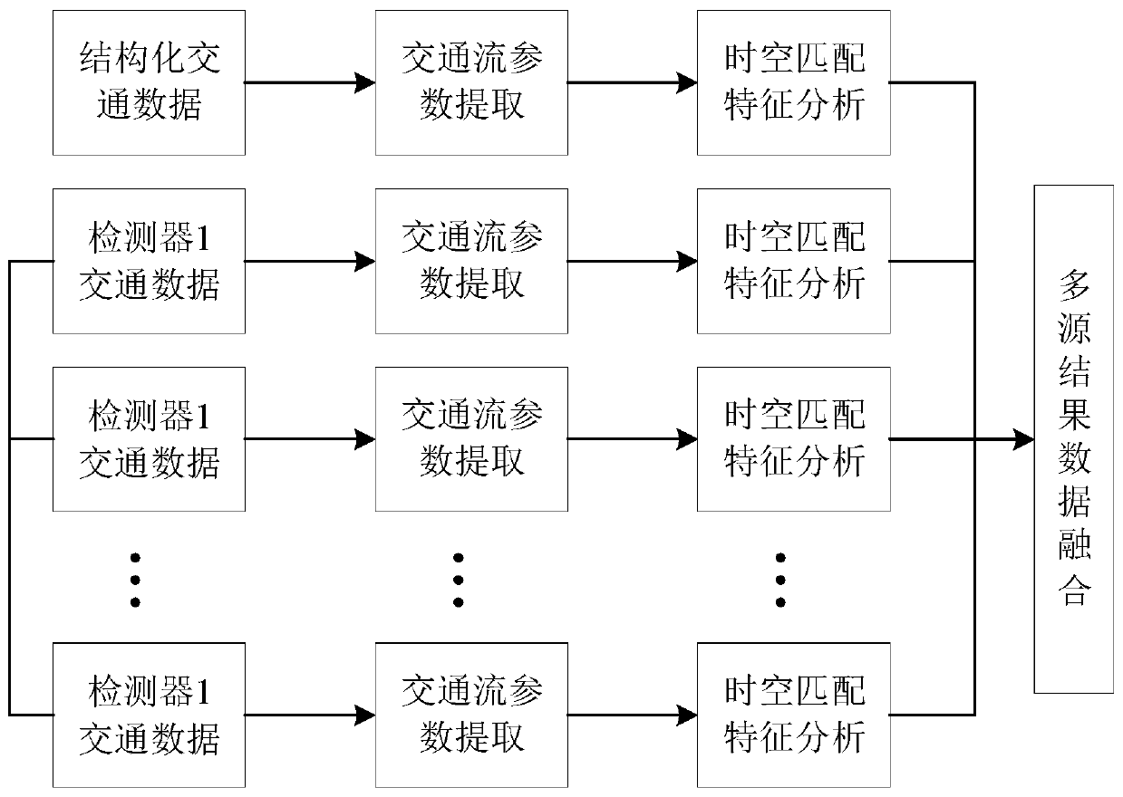 Urban traffic flow prediction method based on multi-source data fusion