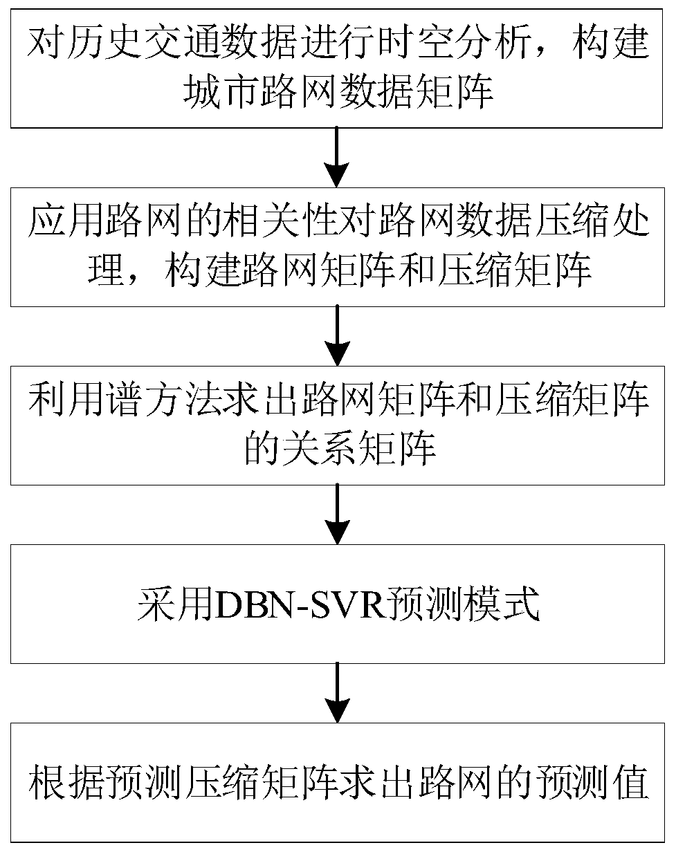 Urban traffic flow prediction method based on multi-source data fusion