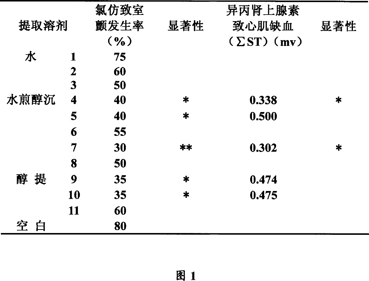 Extracting process for decoction of poria, Bighead Atractylodes, cinnamom and Lirorice and its medicinal use