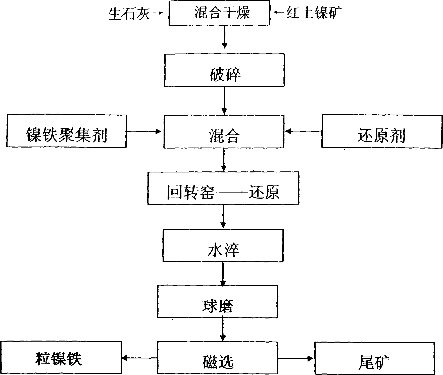 Method for directly reducing grain nickel iron in rotary kiln by using laterite nickle mine