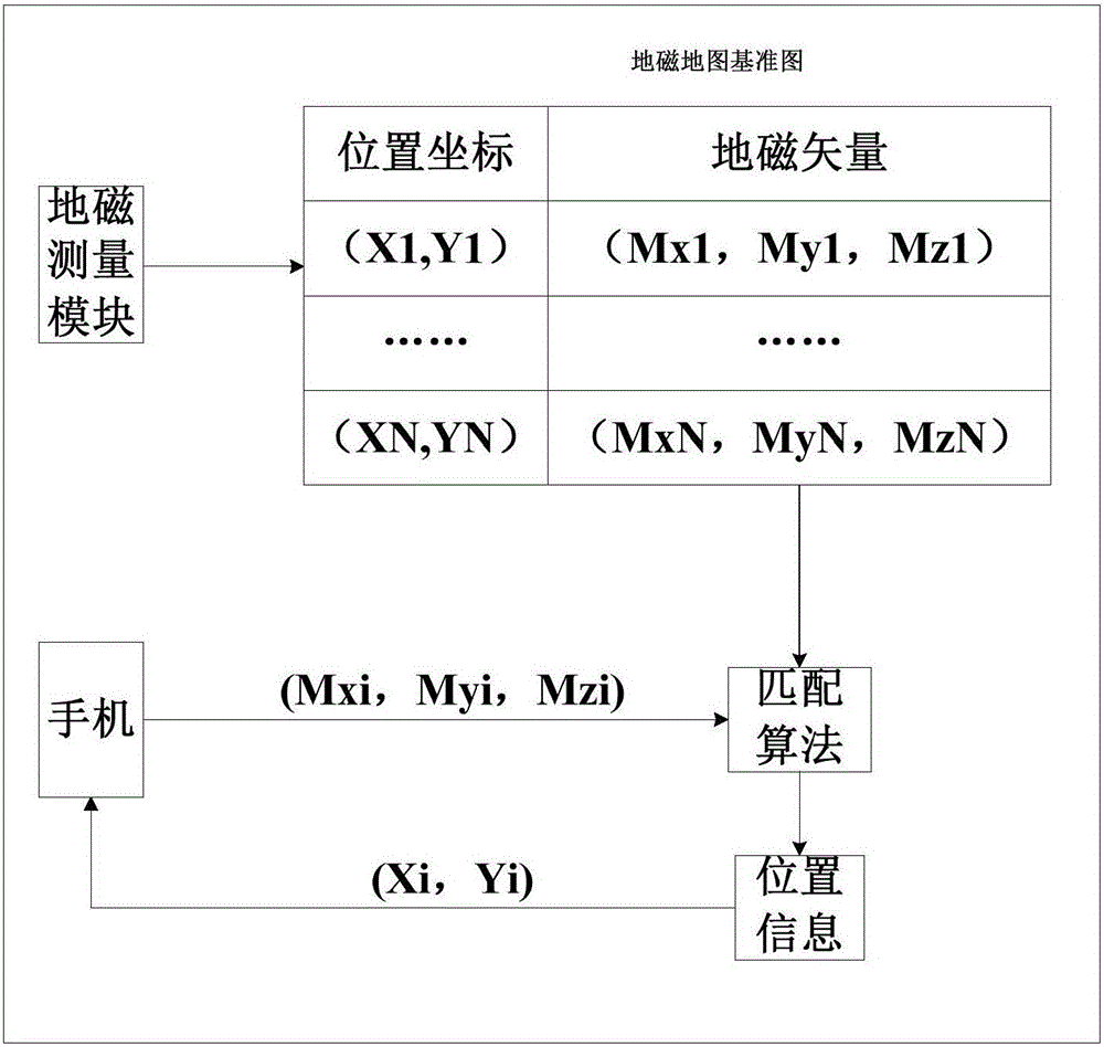 Personal indoor positioning system based on inertial navigation aiding geomagnetism