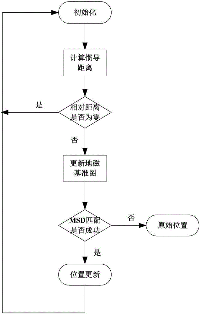 Personal indoor positioning system based on inertial navigation aiding geomagnetism