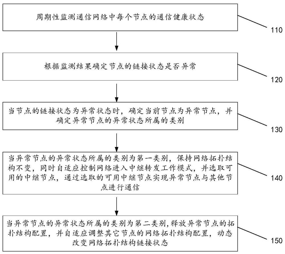 Communication network topological structure adaptive reconstruction method and device